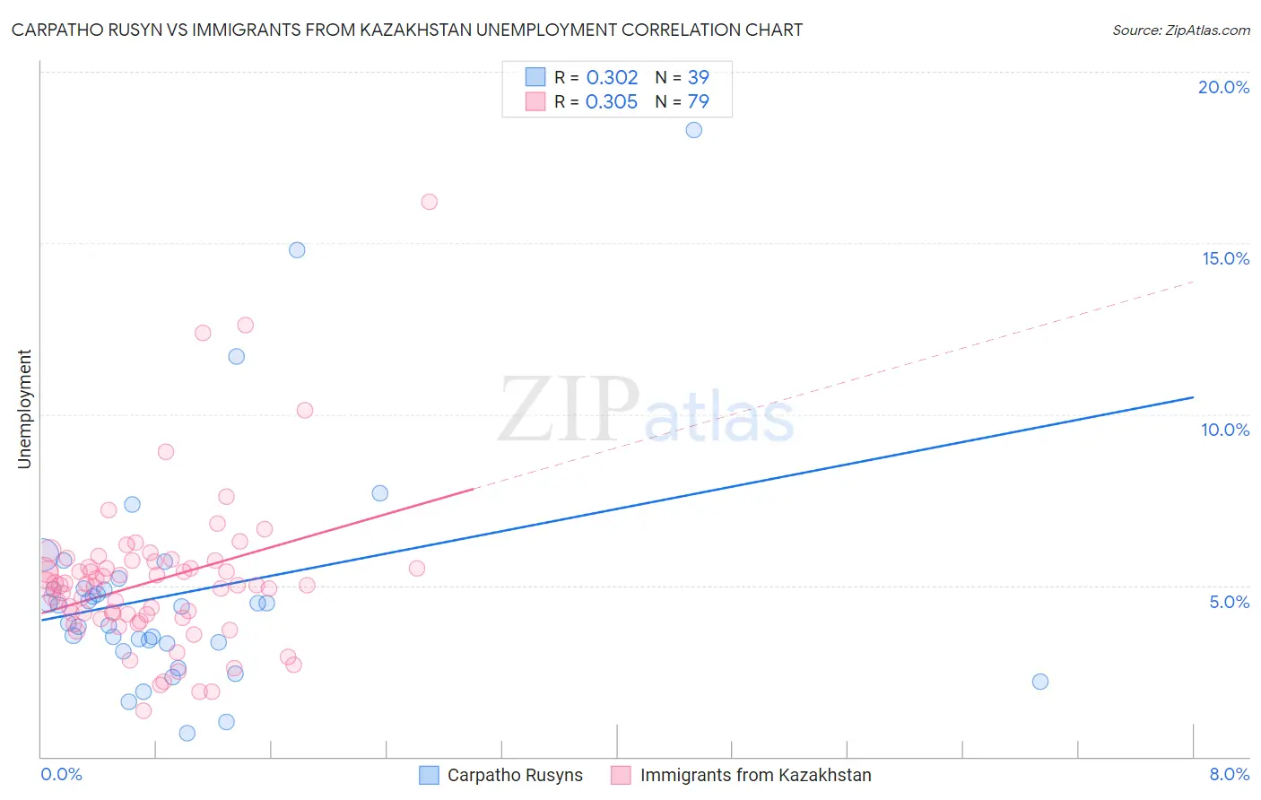 Carpatho Rusyn vs Immigrants from Kazakhstan Unemployment