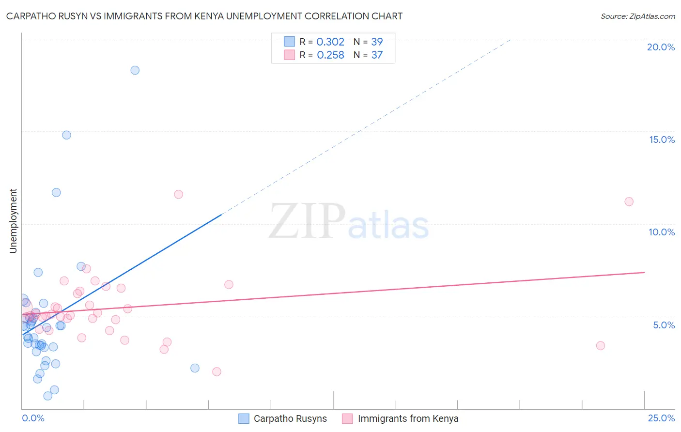 Carpatho Rusyn vs Immigrants from Kenya Unemployment