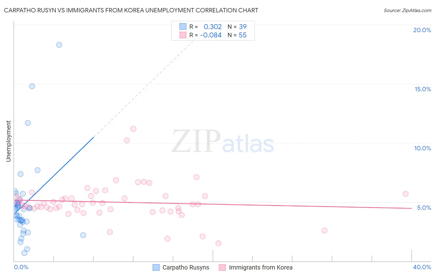 Carpatho Rusyn vs Immigrants from Korea Unemployment