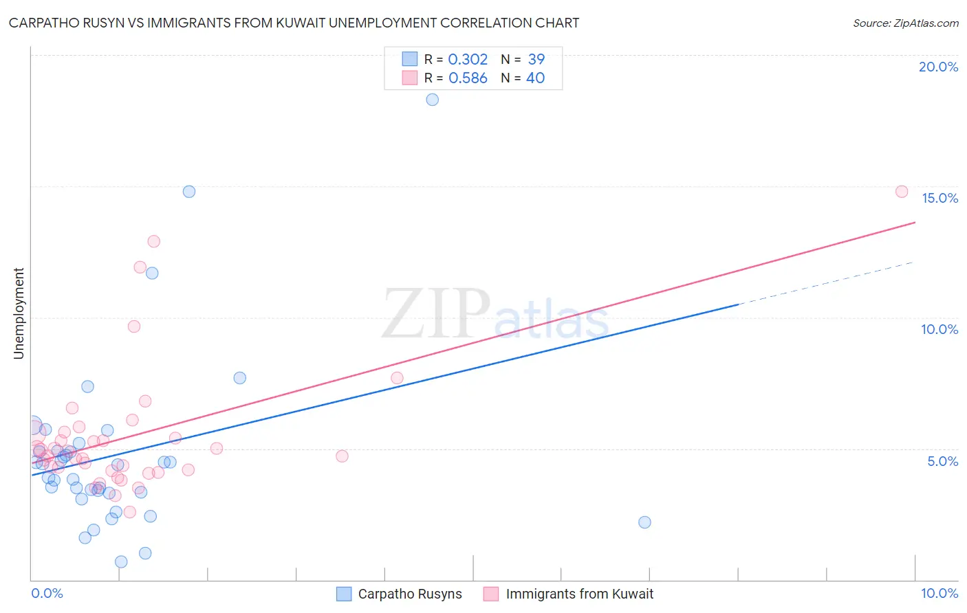 Carpatho Rusyn vs Immigrants from Kuwait Unemployment