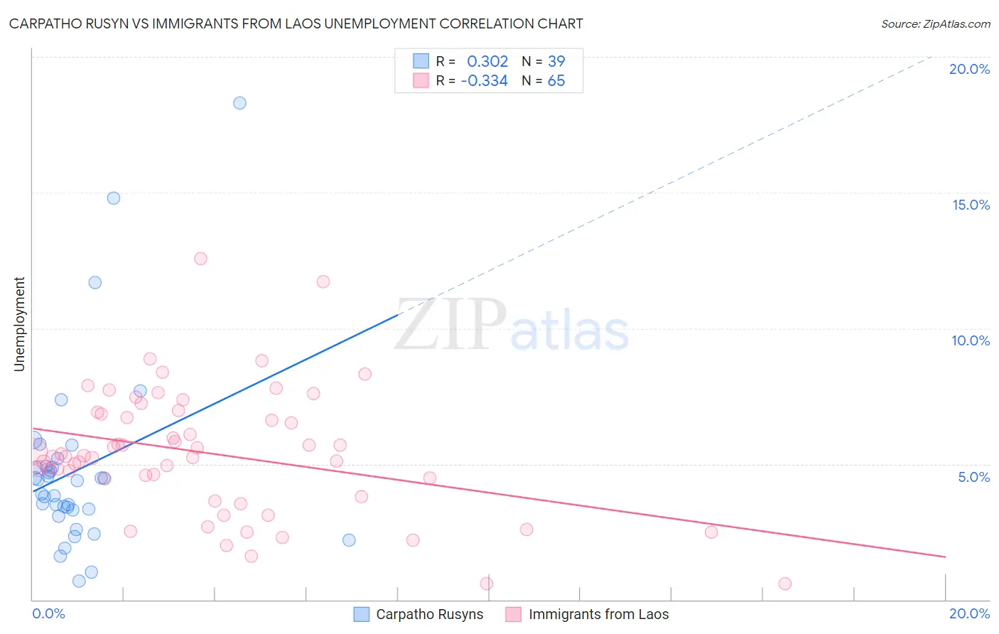 Carpatho Rusyn vs Immigrants from Laos Unemployment