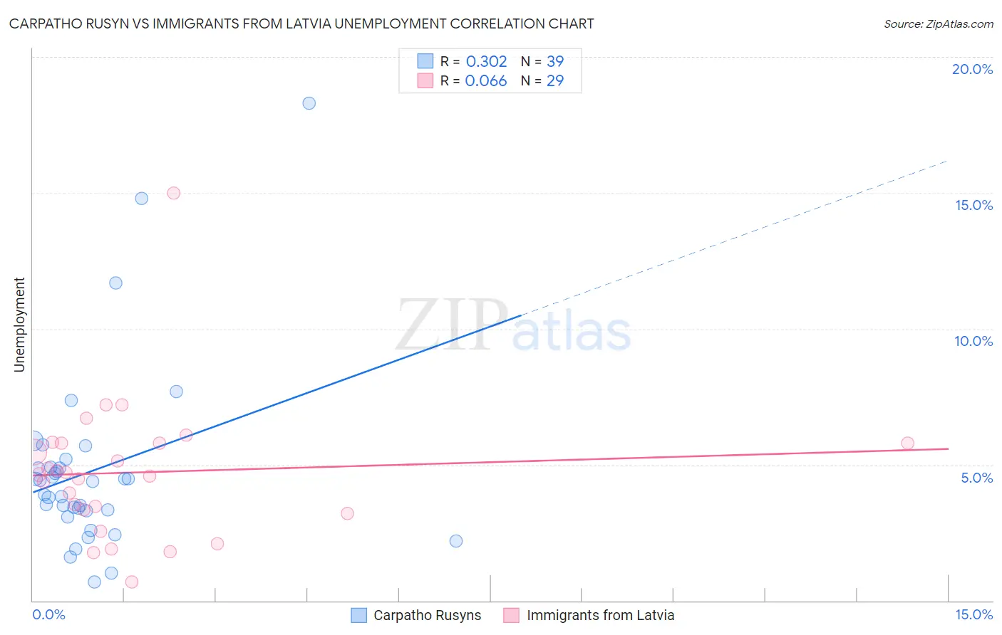 Carpatho Rusyn vs Immigrants from Latvia Unemployment