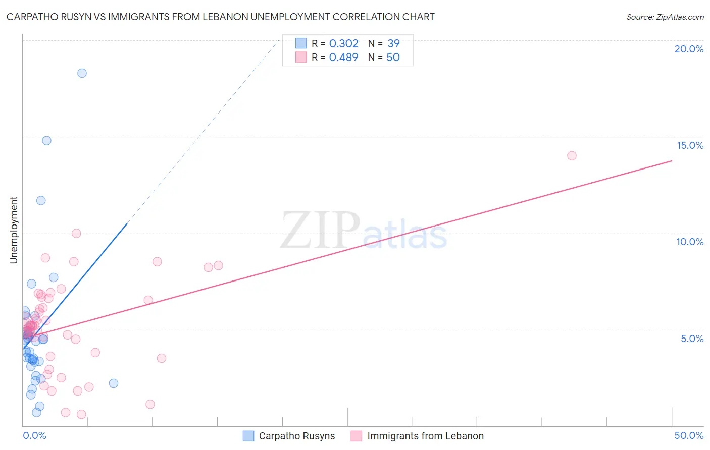 Carpatho Rusyn vs Immigrants from Lebanon Unemployment