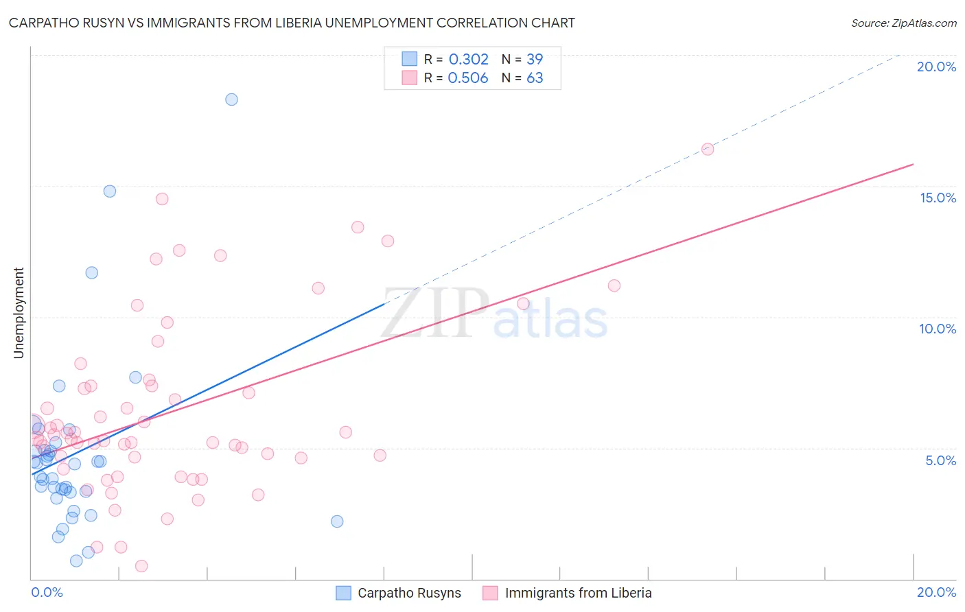 Carpatho Rusyn vs Immigrants from Liberia Unemployment