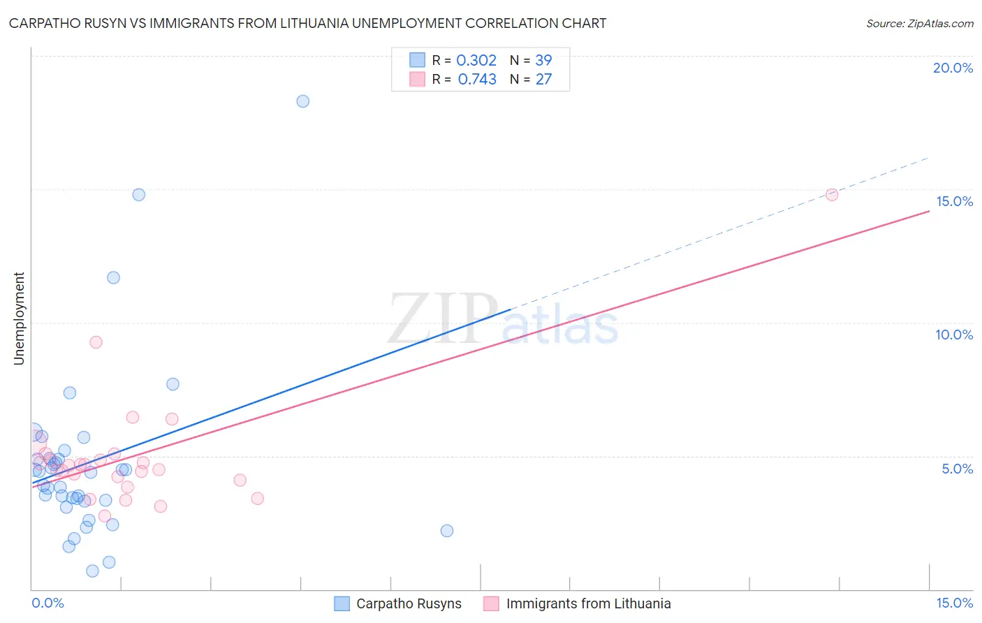 Carpatho Rusyn vs Immigrants from Lithuania Unemployment