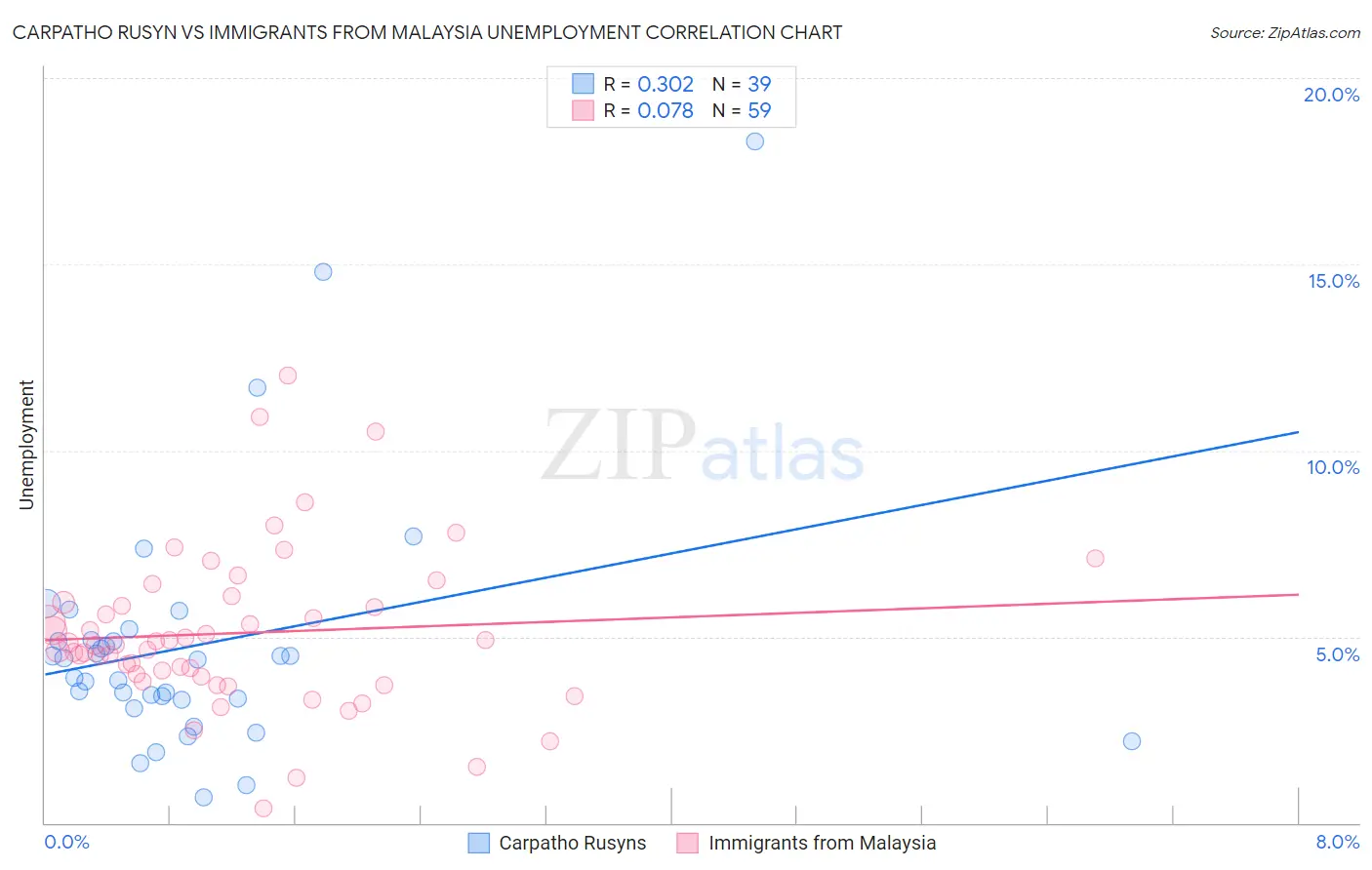 Carpatho Rusyn vs Immigrants from Malaysia Unemployment