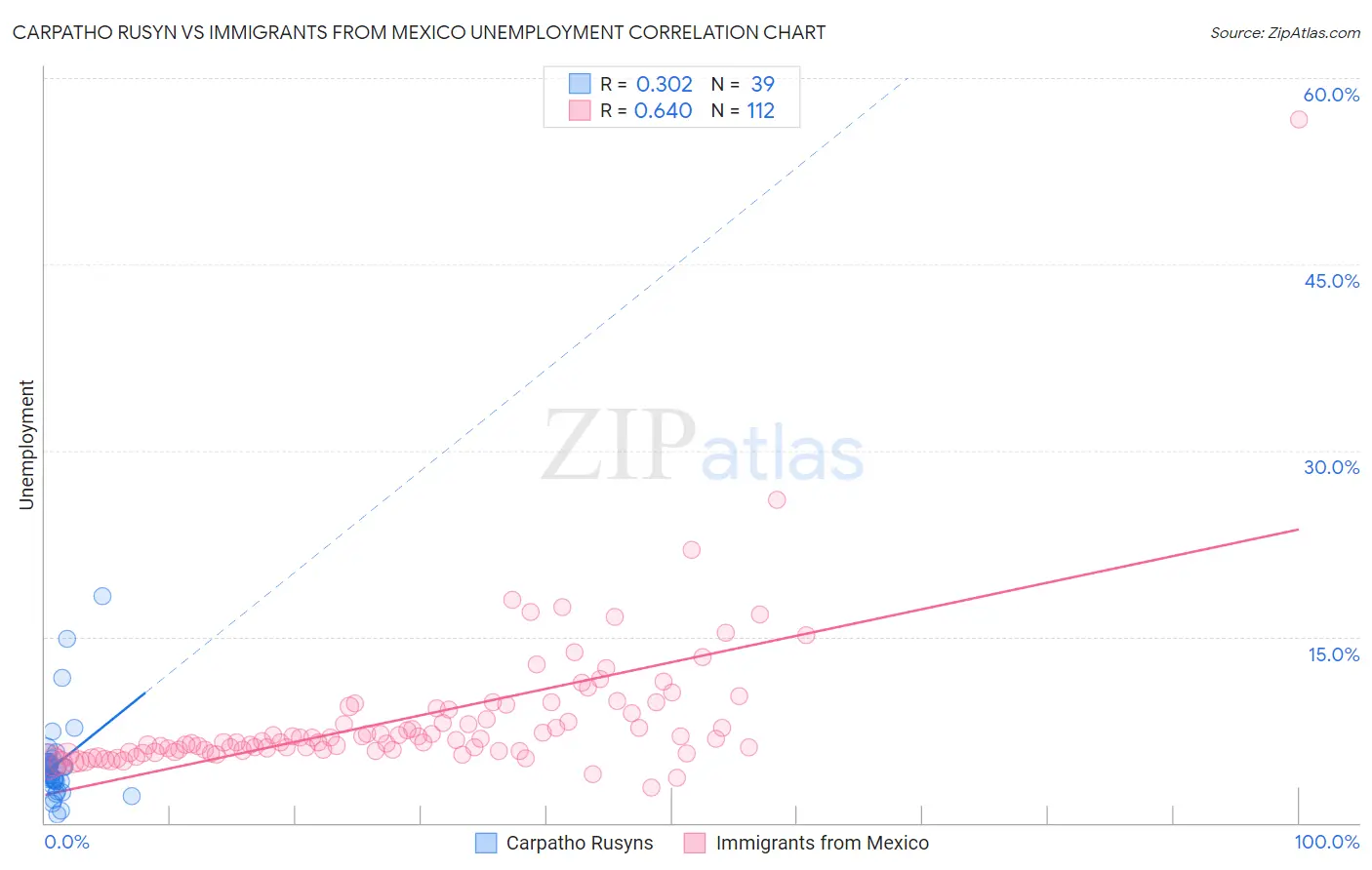 Carpatho Rusyn vs Immigrants from Mexico Unemployment