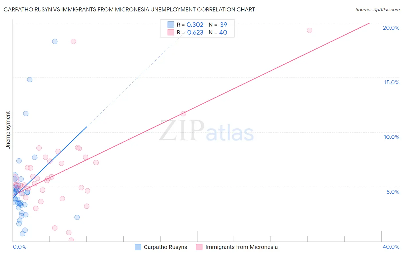 Carpatho Rusyn vs Immigrants from Micronesia Unemployment
