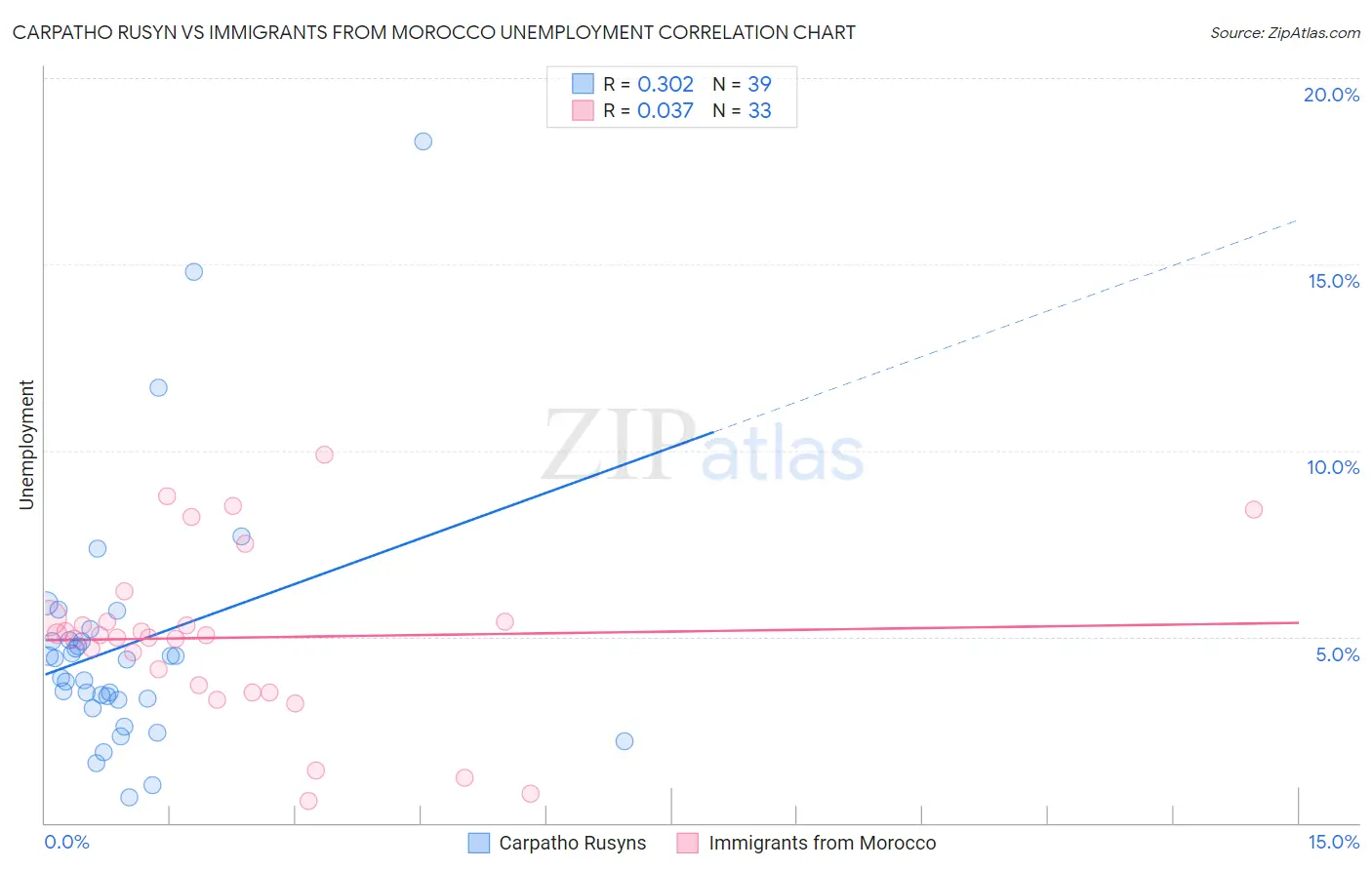 Carpatho Rusyn vs Immigrants from Morocco Unemployment