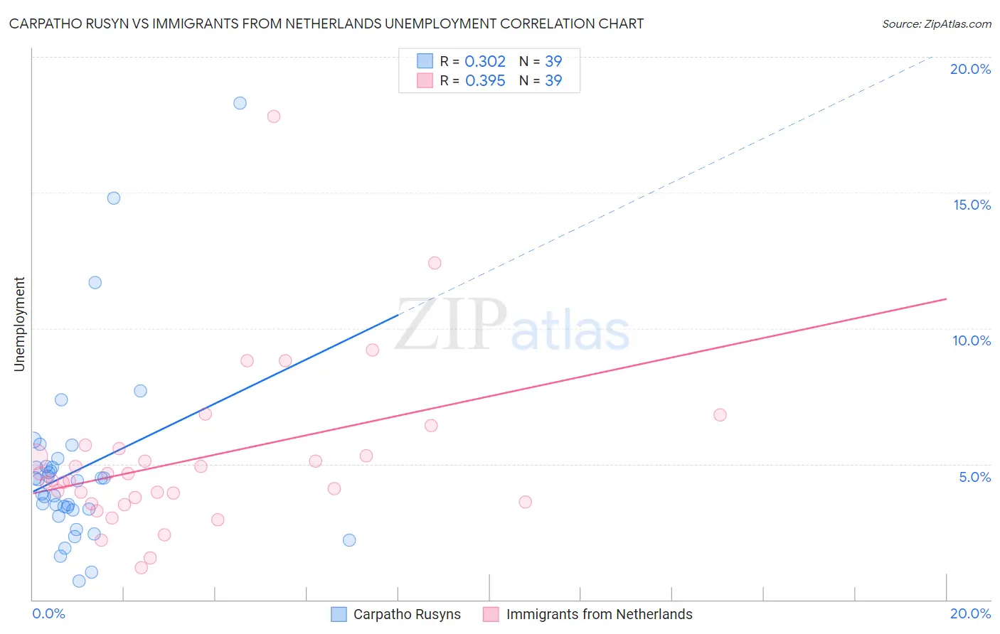 Carpatho Rusyn vs Immigrants from Netherlands Unemployment