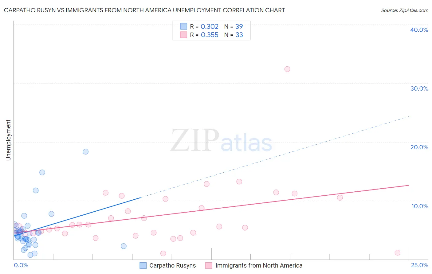 Carpatho Rusyn vs Immigrants from North America Unemployment