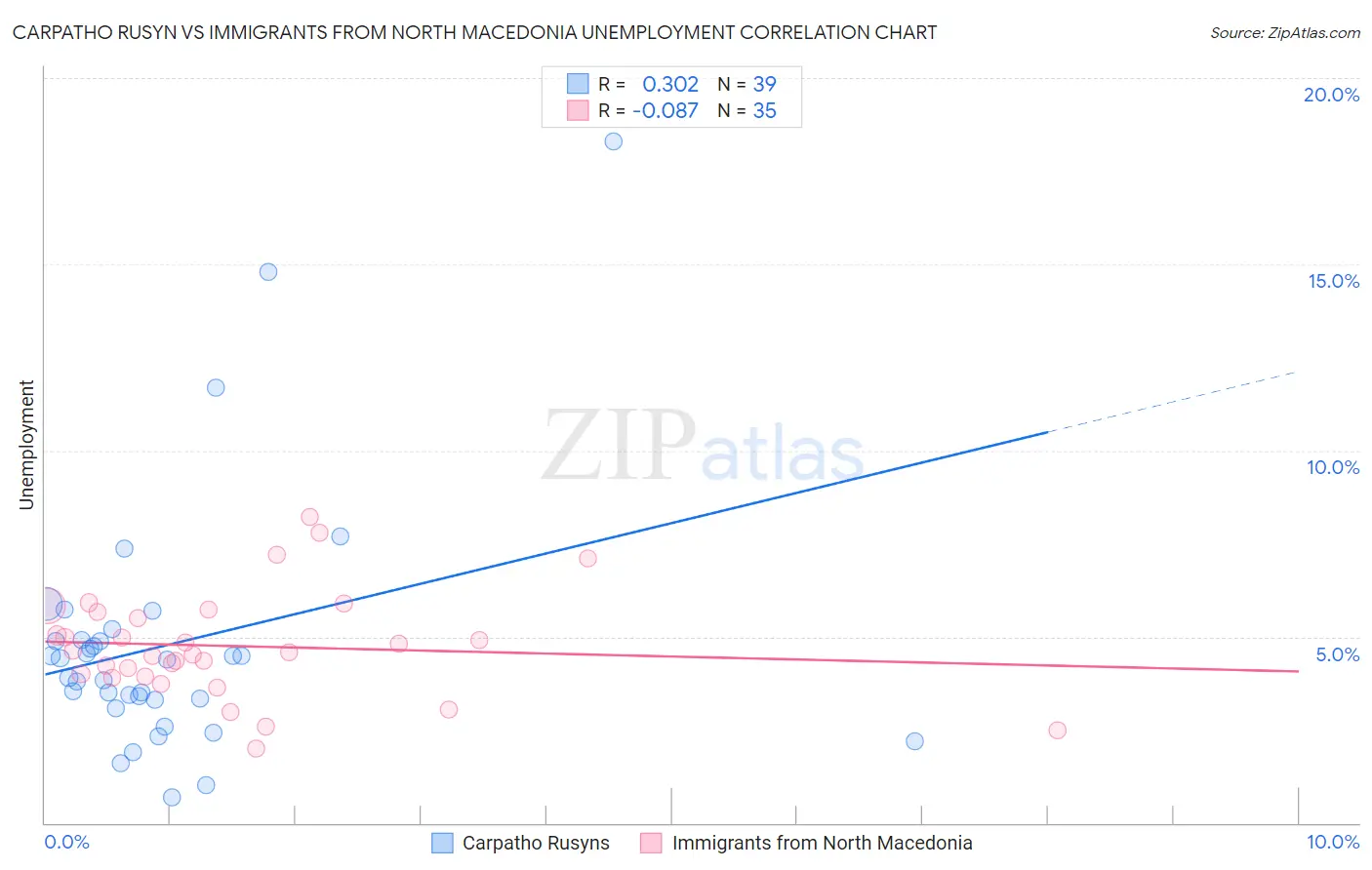 Carpatho Rusyn vs Immigrants from North Macedonia Unemployment