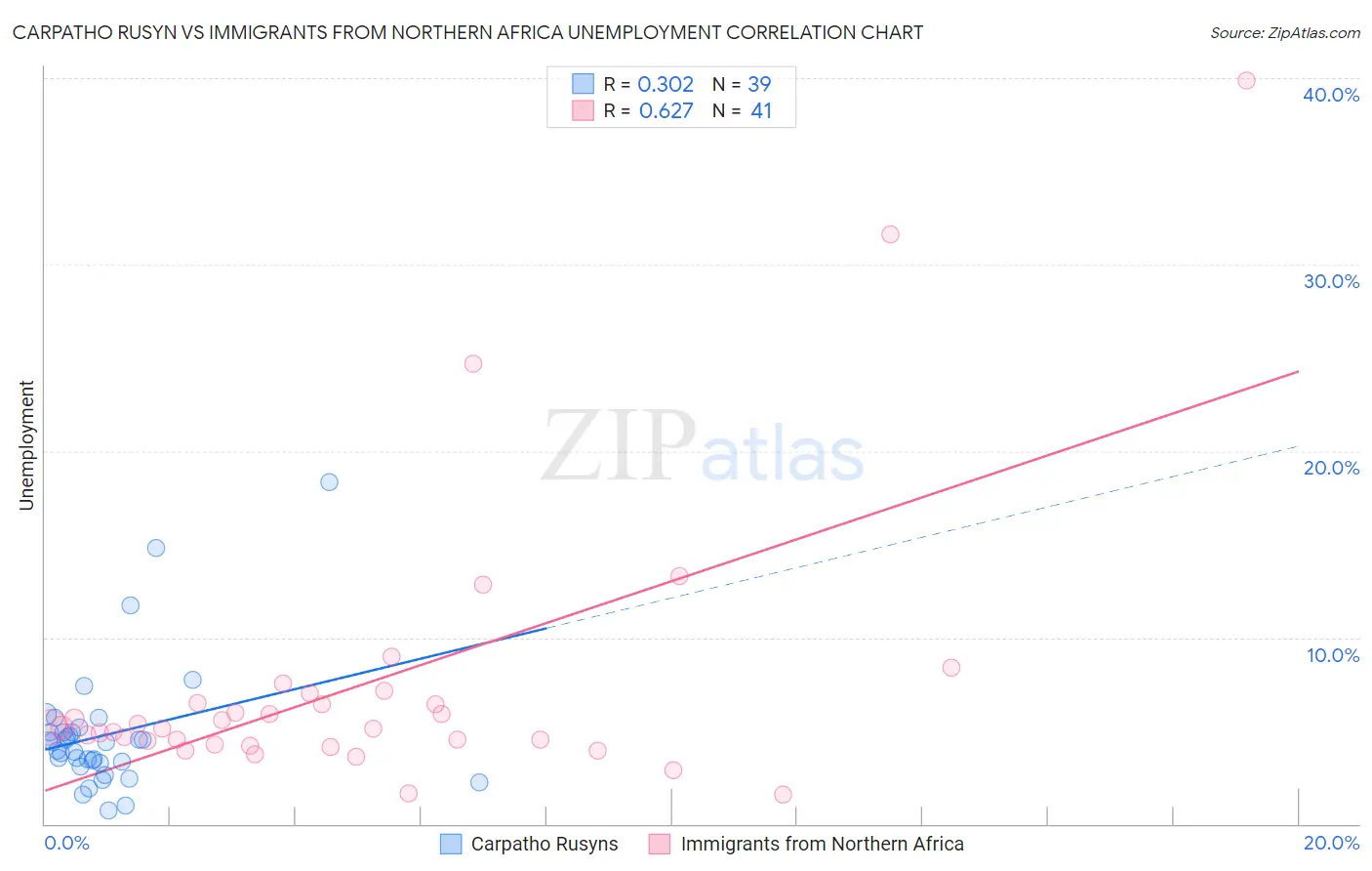 Carpatho Rusyn vs Immigrants from Northern Africa Unemployment