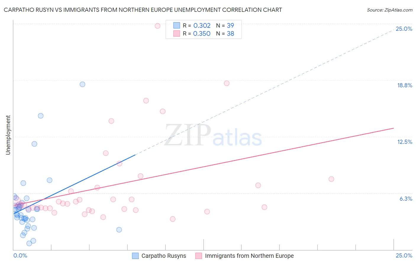 Carpatho Rusyn vs Immigrants from Northern Europe Unemployment