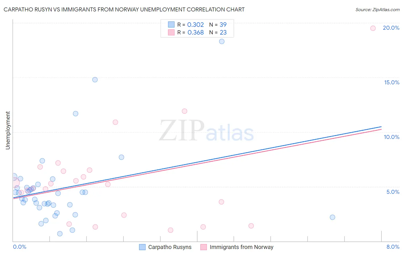 Carpatho Rusyn vs Immigrants from Norway Unemployment