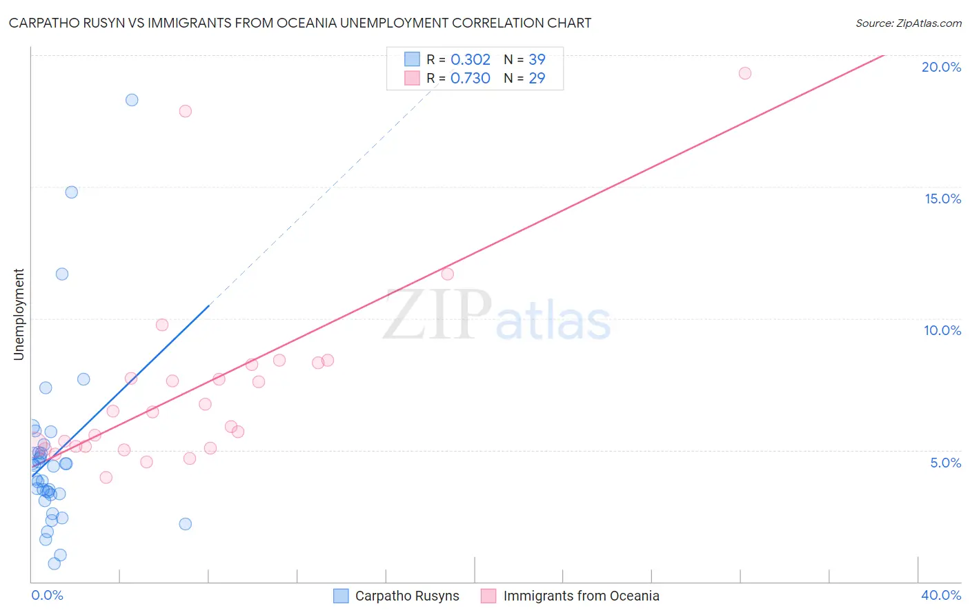 Carpatho Rusyn vs Immigrants from Oceania Unemployment