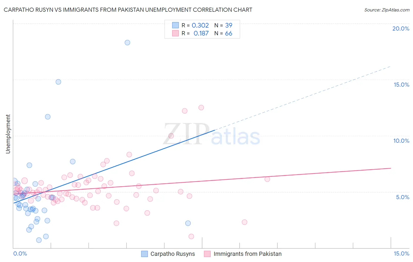 Carpatho Rusyn vs Immigrants from Pakistan Unemployment