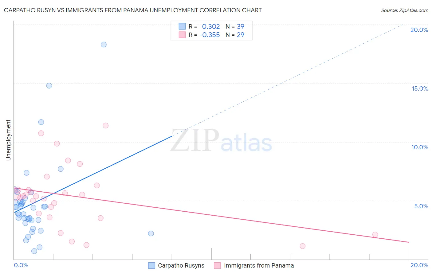 Carpatho Rusyn vs Immigrants from Panama Unemployment