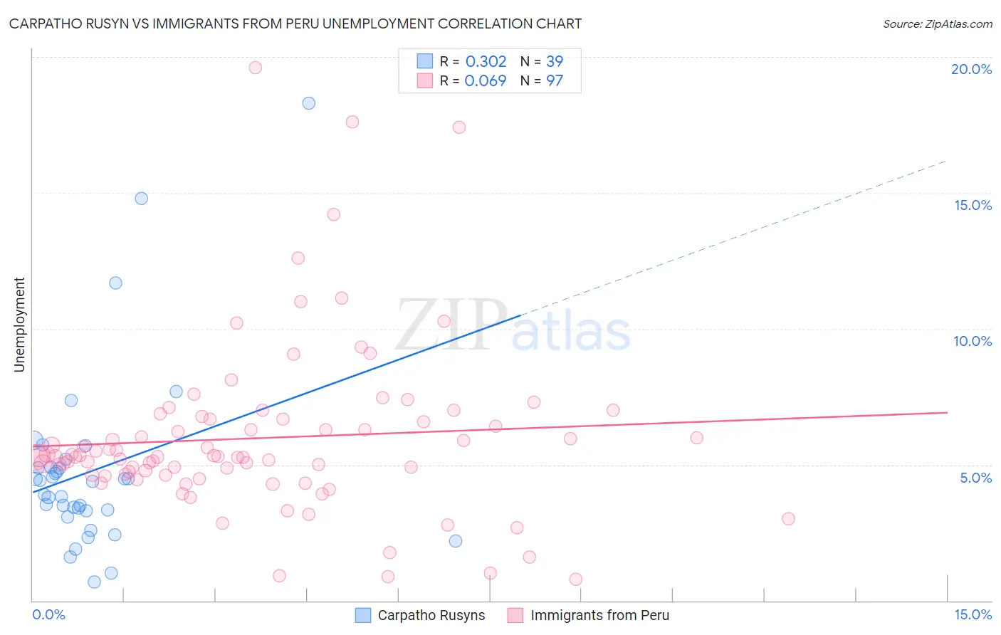 Carpatho Rusyn vs Immigrants from Peru Unemployment