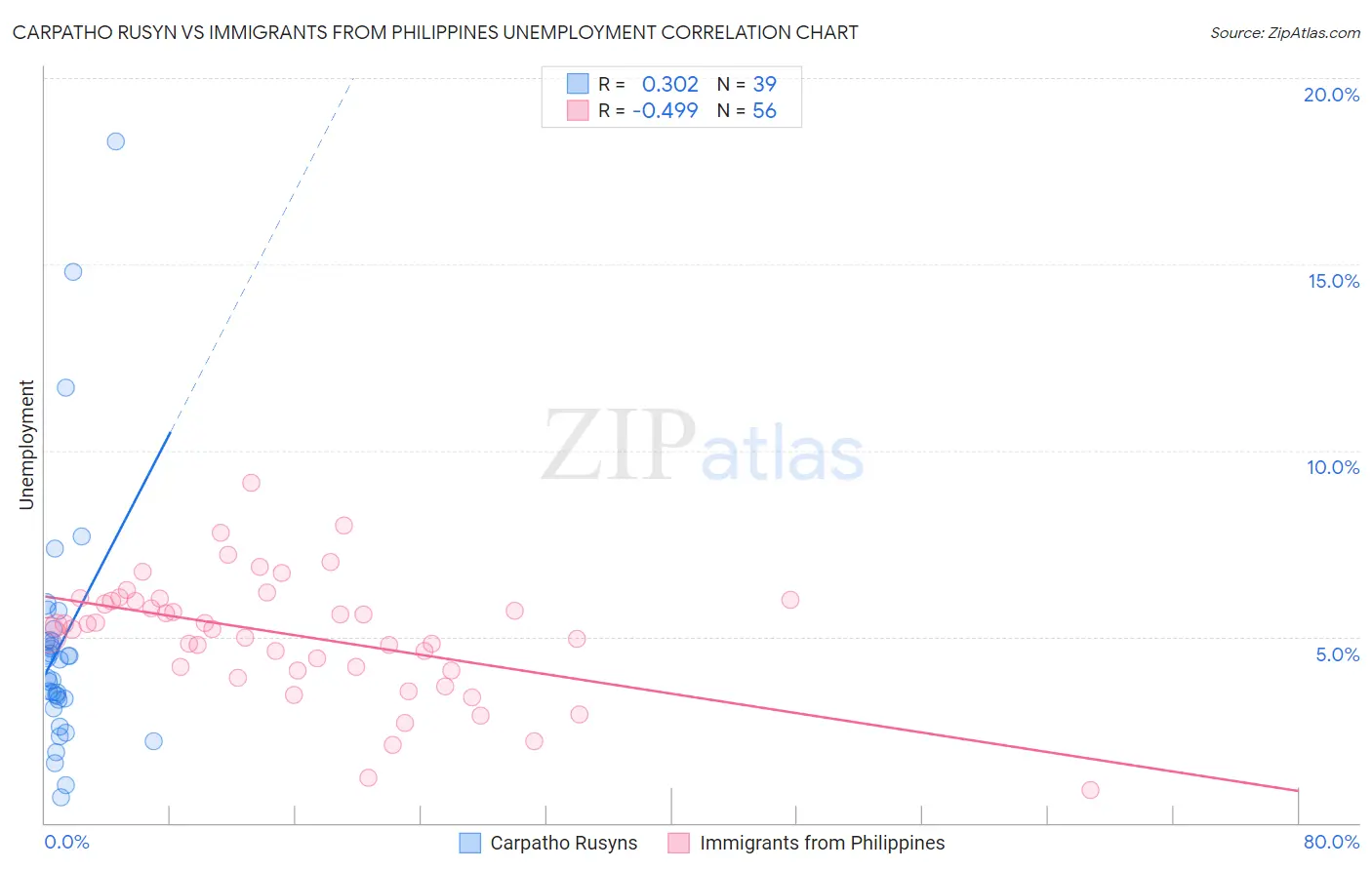 Carpatho Rusyn vs Immigrants from Philippines Unemployment