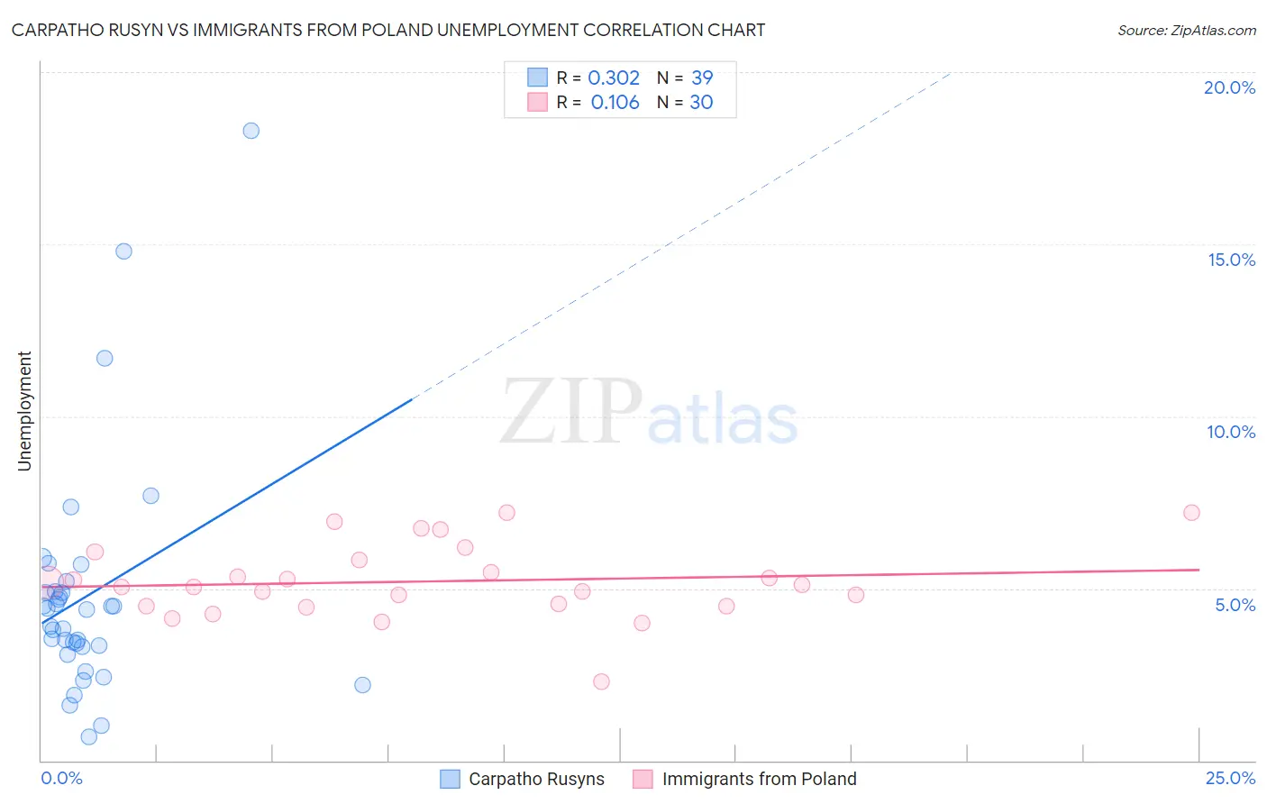 Carpatho Rusyn vs Immigrants from Poland Unemployment