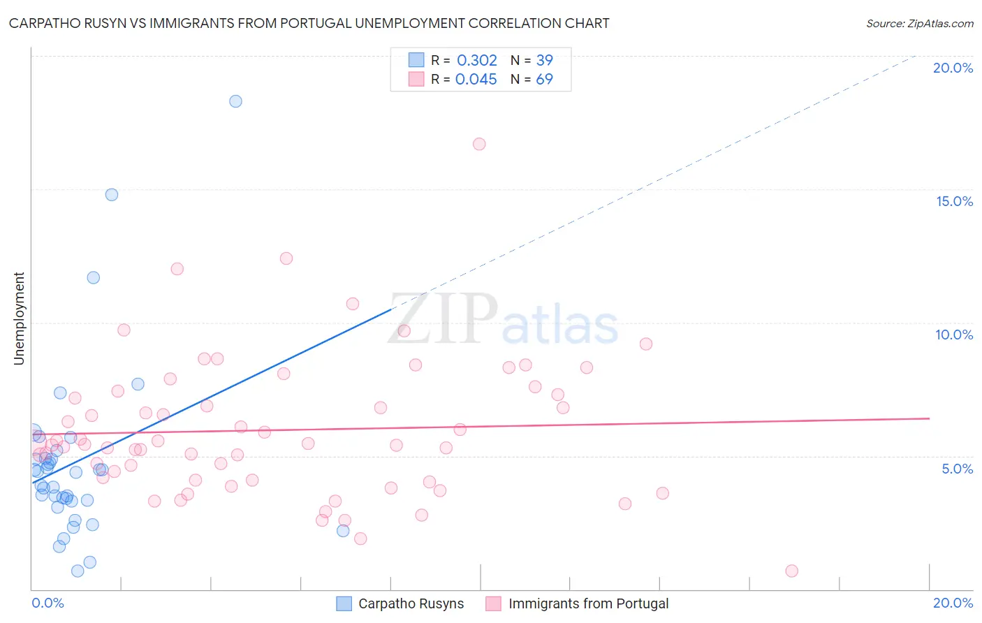 Carpatho Rusyn vs Immigrants from Portugal Unemployment