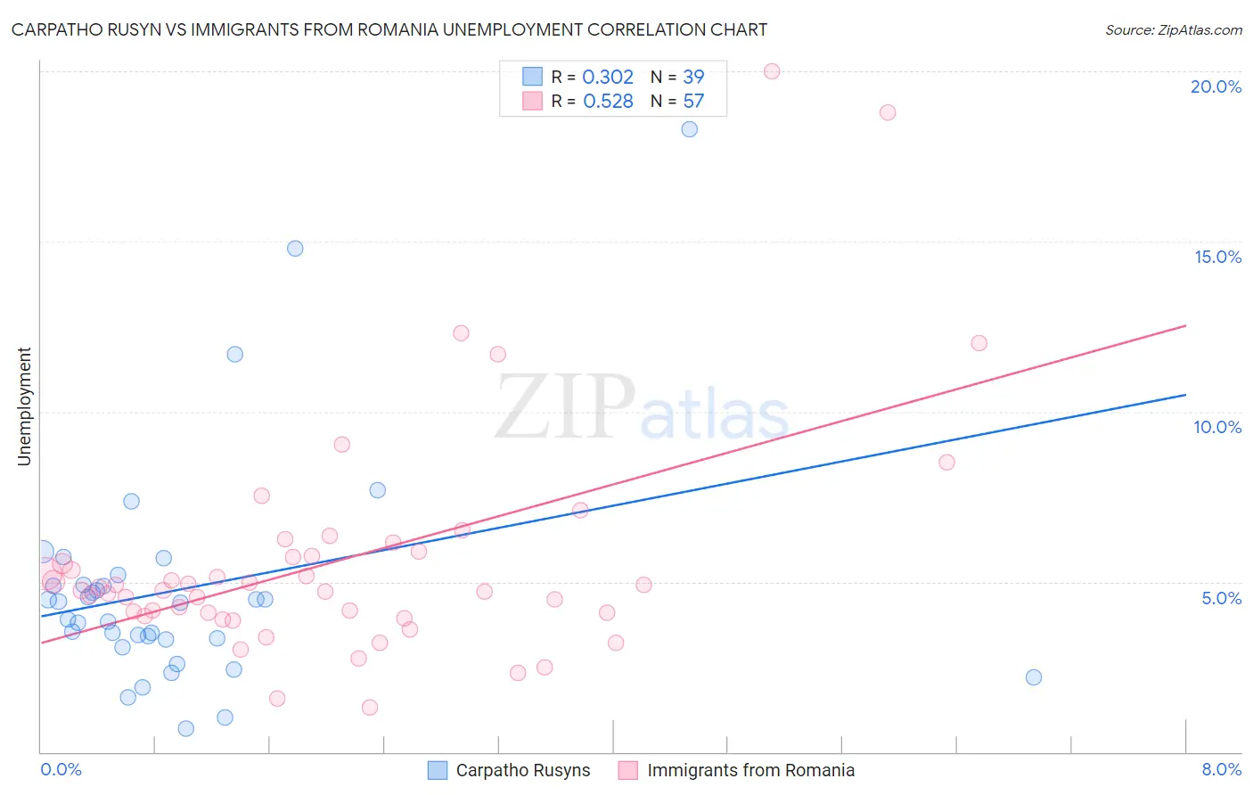 Carpatho Rusyn vs Immigrants from Romania Unemployment