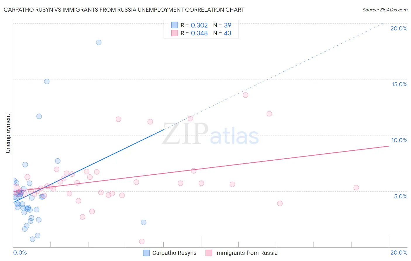 Carpatho Rusyn vs Immigrants from Russia Unemployment