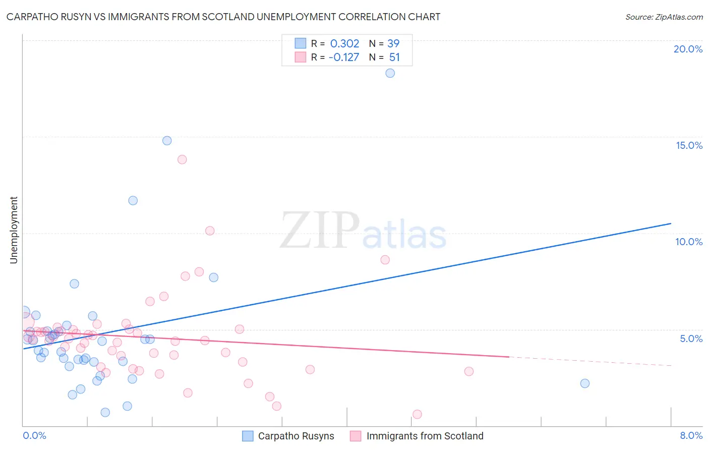 Carpatho Rusyn vs Immigrants from Scotland Unemployment