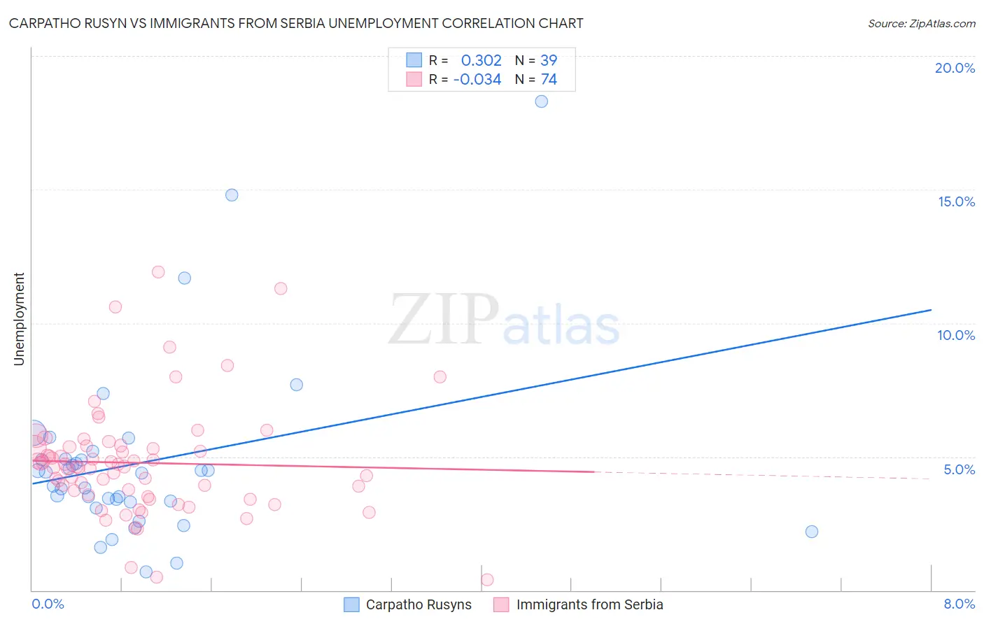 Carpatho Rusyn vs Immigrants from Serbia Unemployment