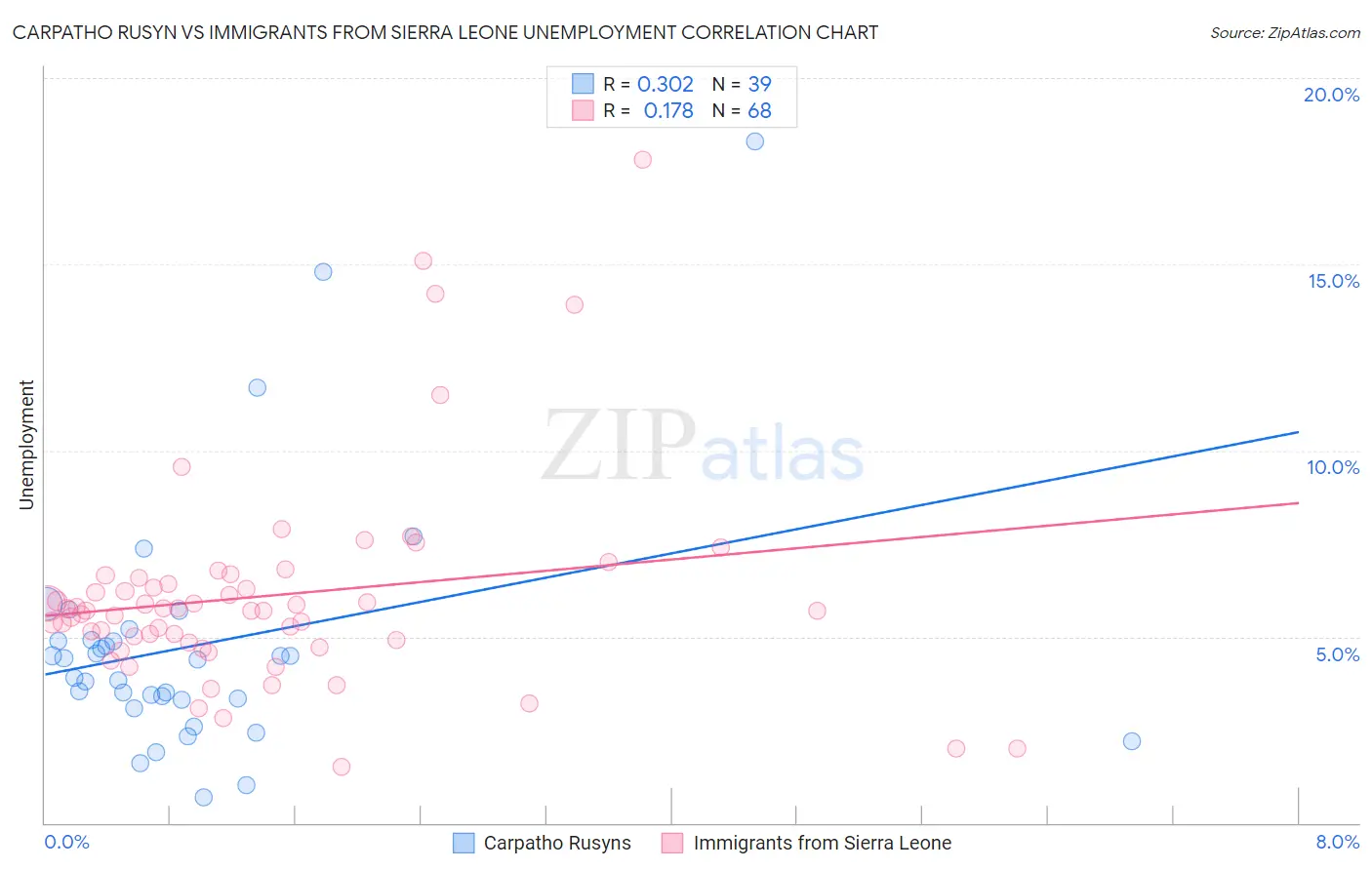 Carpatho Rusyn vs Immigrants from Sierra Leone Unemployment