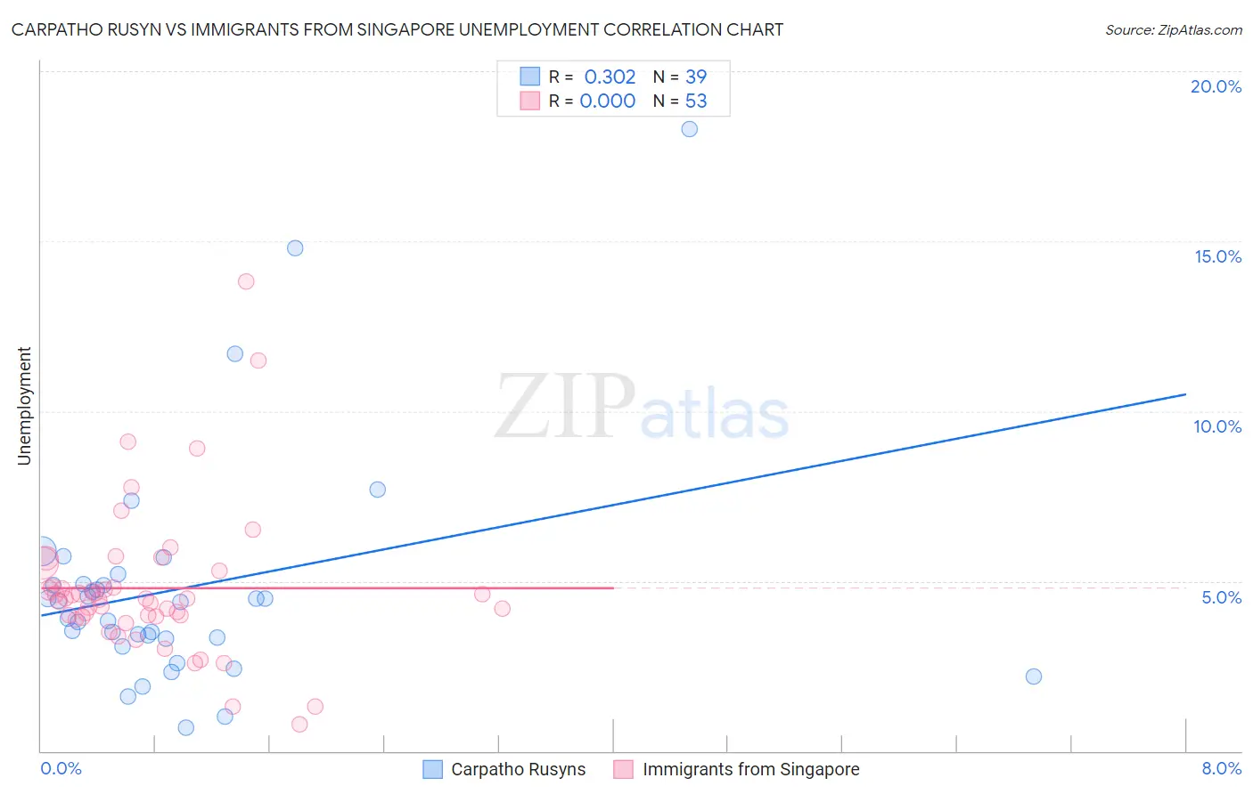 Carpatho Rusyn vs Immigrants from Singapore Unemployment