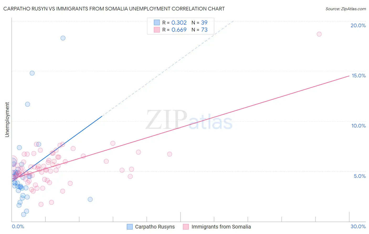 Carpatho Rusyn vs Immigrants from Somalia Unemployment