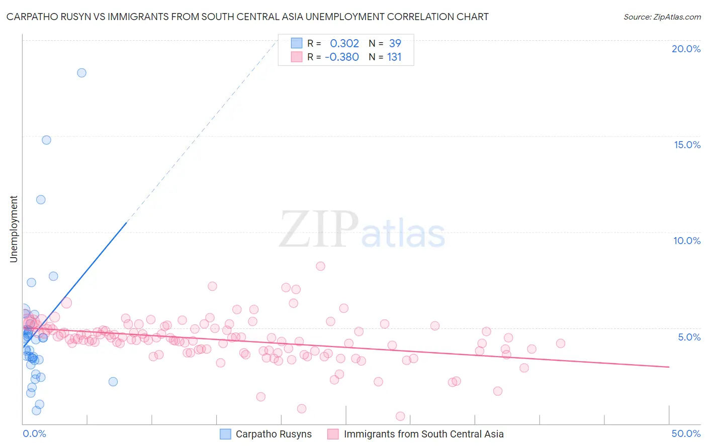 Carpatho Rusyn vs Immigrants from South Central Asia Unemployment