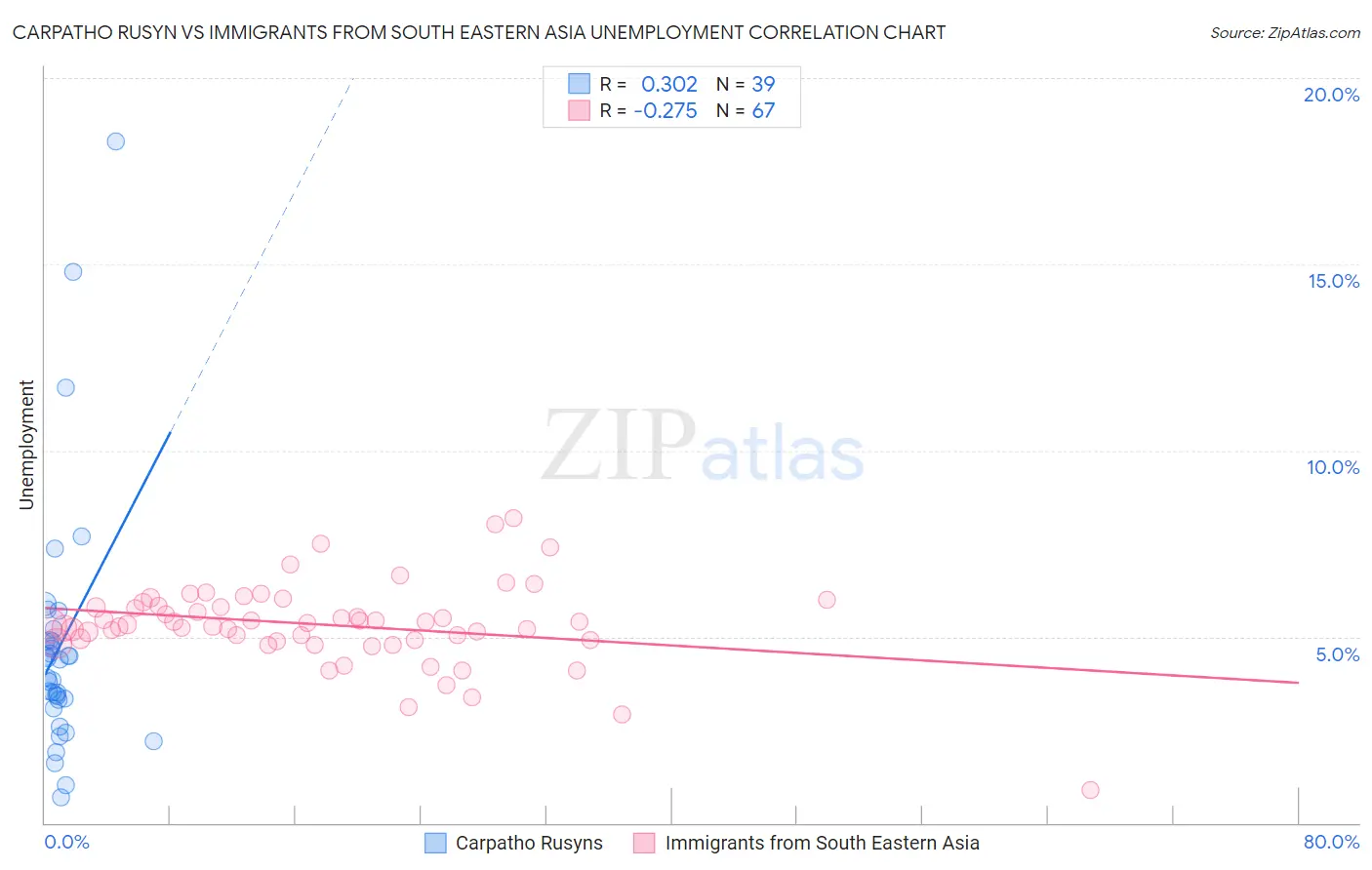 Carpatho Rusyn vs Immigrants from South Eastern Asia Unemployment