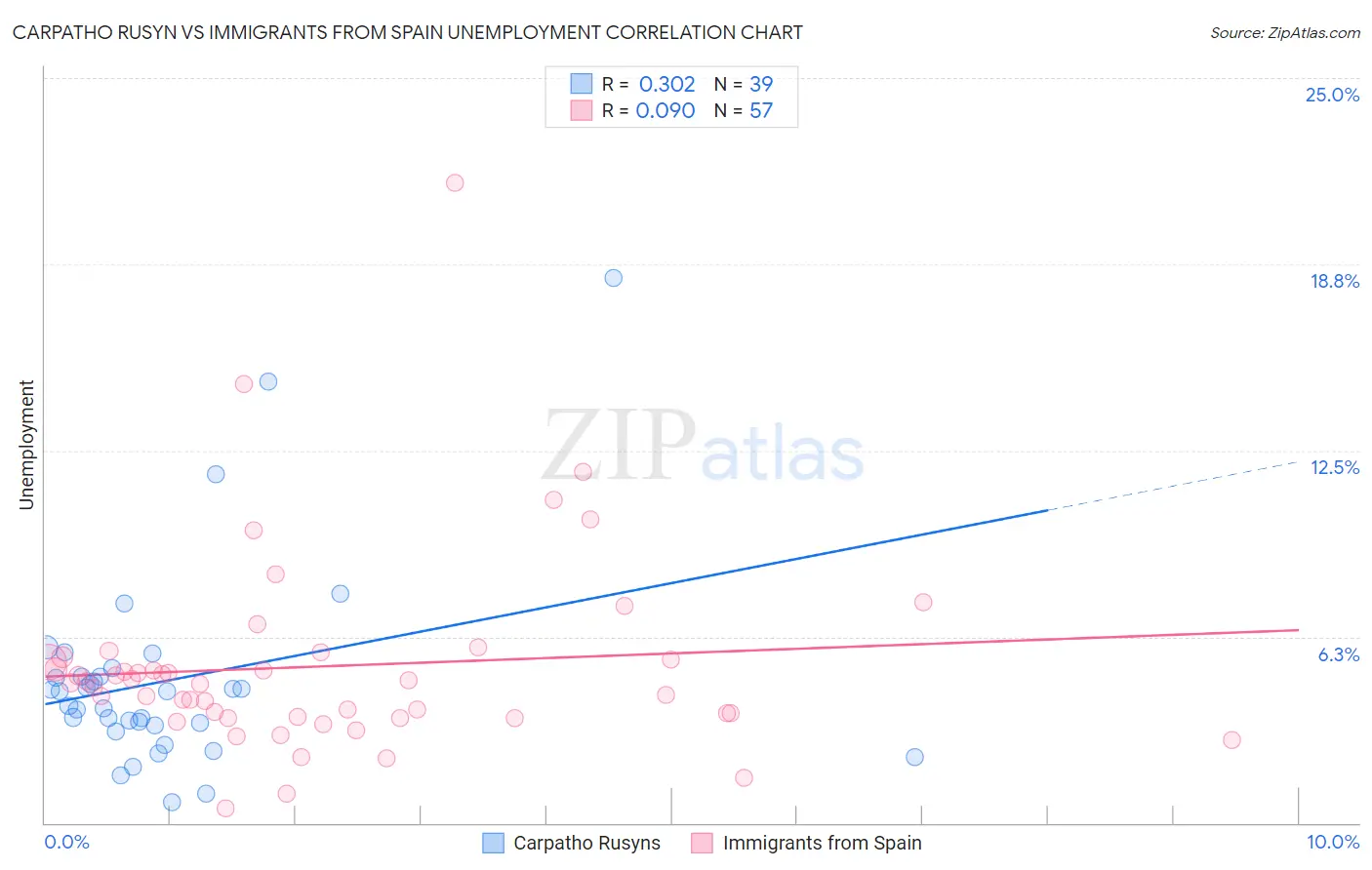 Carpatho Rusyn vs Immigrants from Spain Unemployment