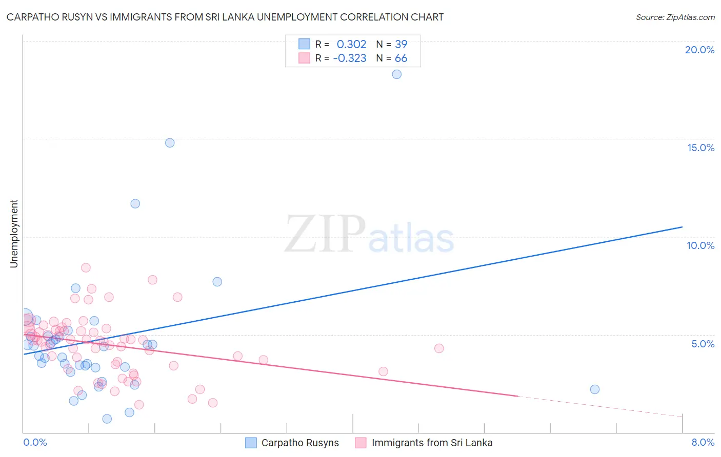 Carpatho Rusyn vs Immigrants from Sri Lanka Unemployment