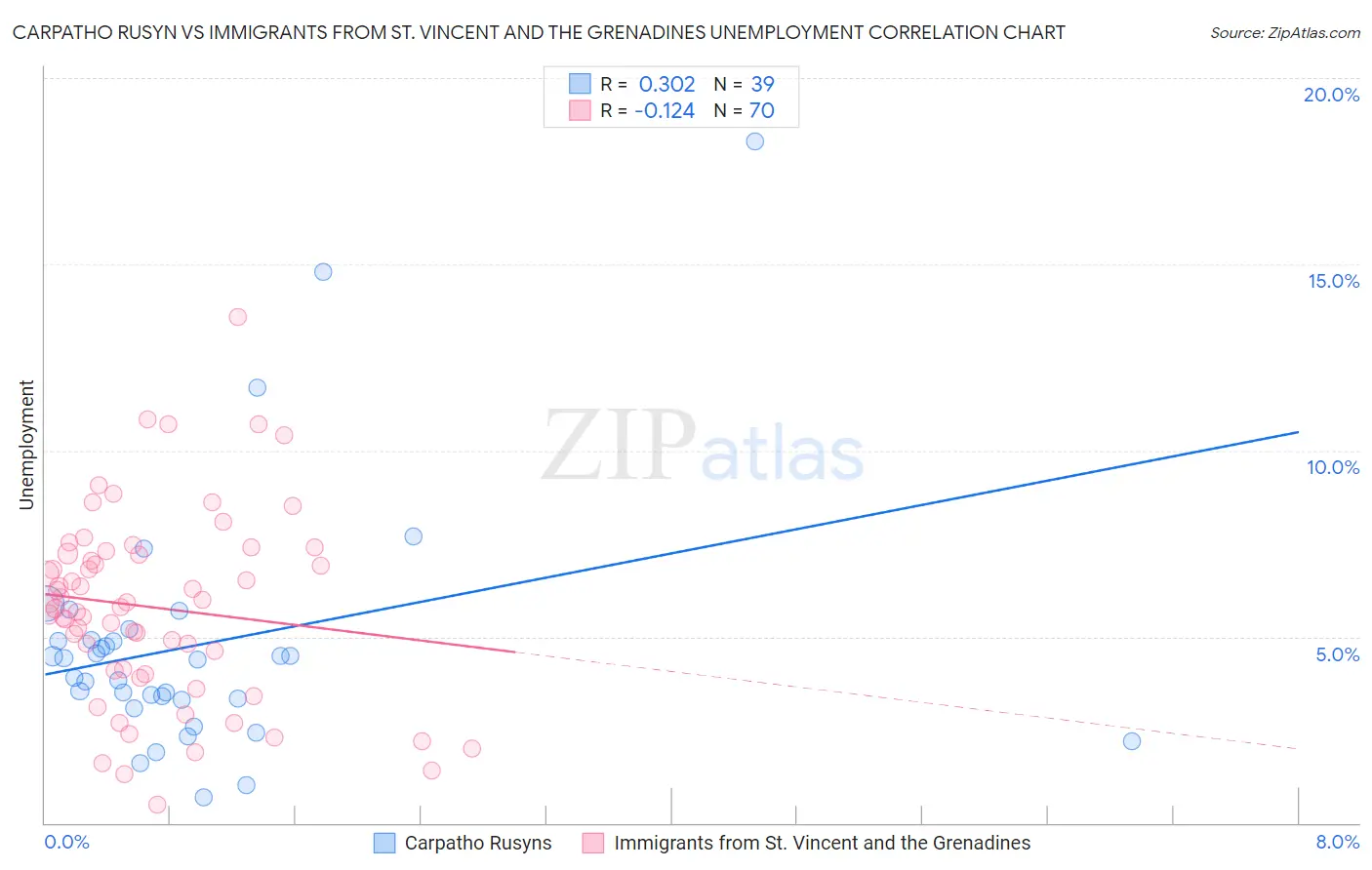 Carpatho Rusyn vs Immigrants from St. Vincent and the Grenadines Unemployment