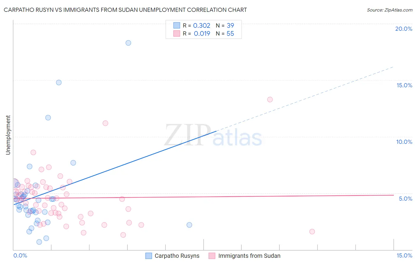 Carpatho Rusyn vs Immigrants from Sudan Unemployment