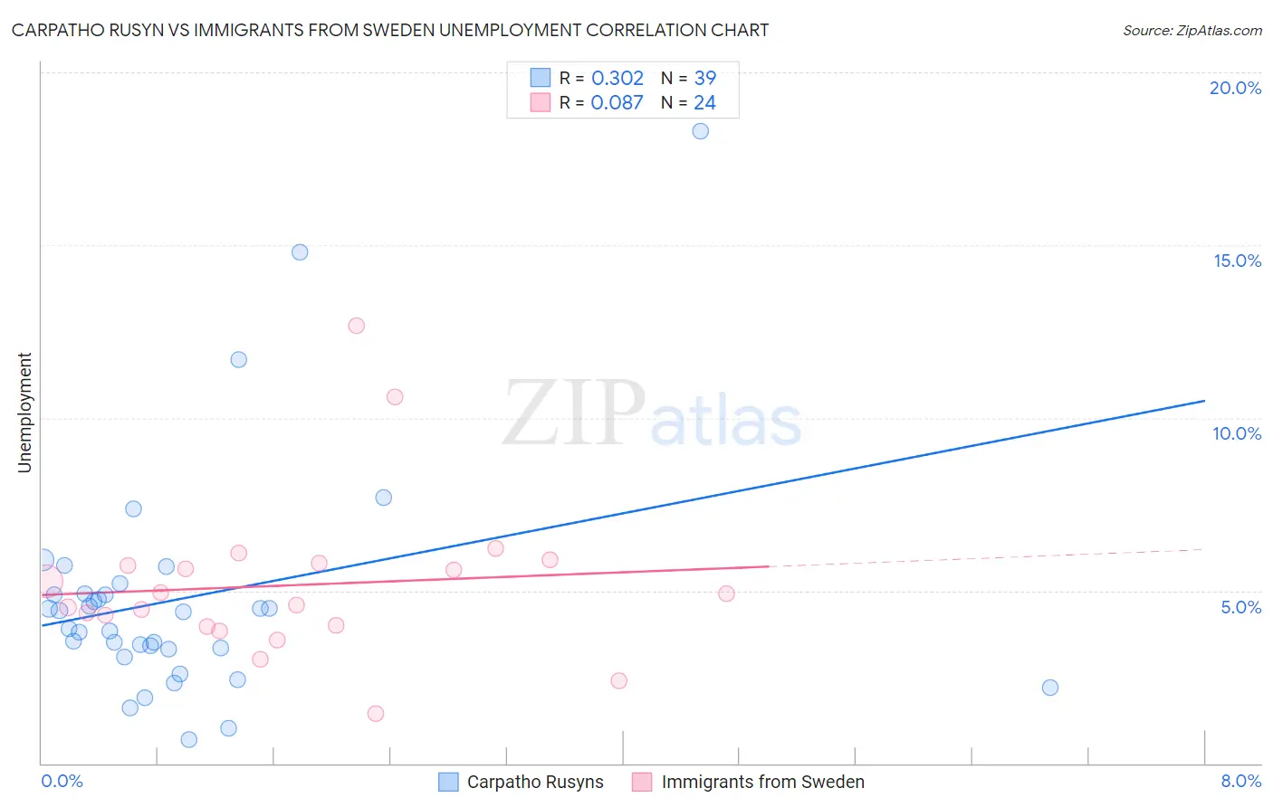 Carpatho Rusyn vs Immigrants from Sweden Unemployment