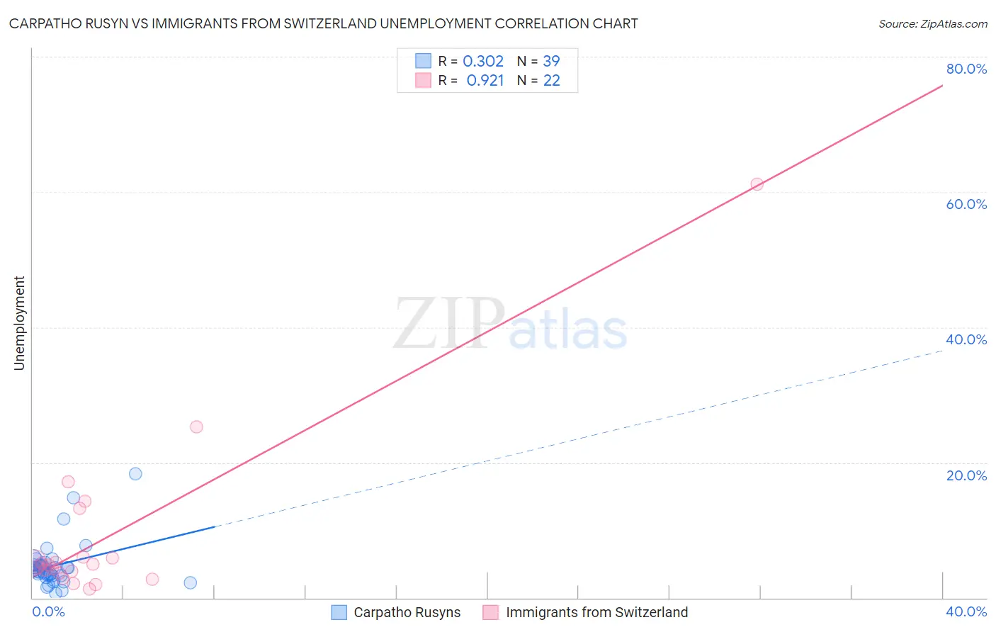 Carpatho Rusyn vs Immigrants from Switzerland Unemployment