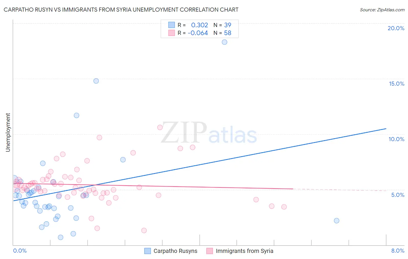 Carpatho Rusyn vs Immigrants from Syria Unemployment