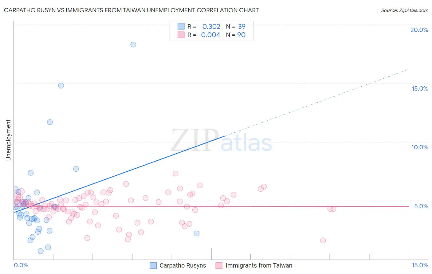 Carpatho Rusyn vs Immigrants from Taiwan Unemployment