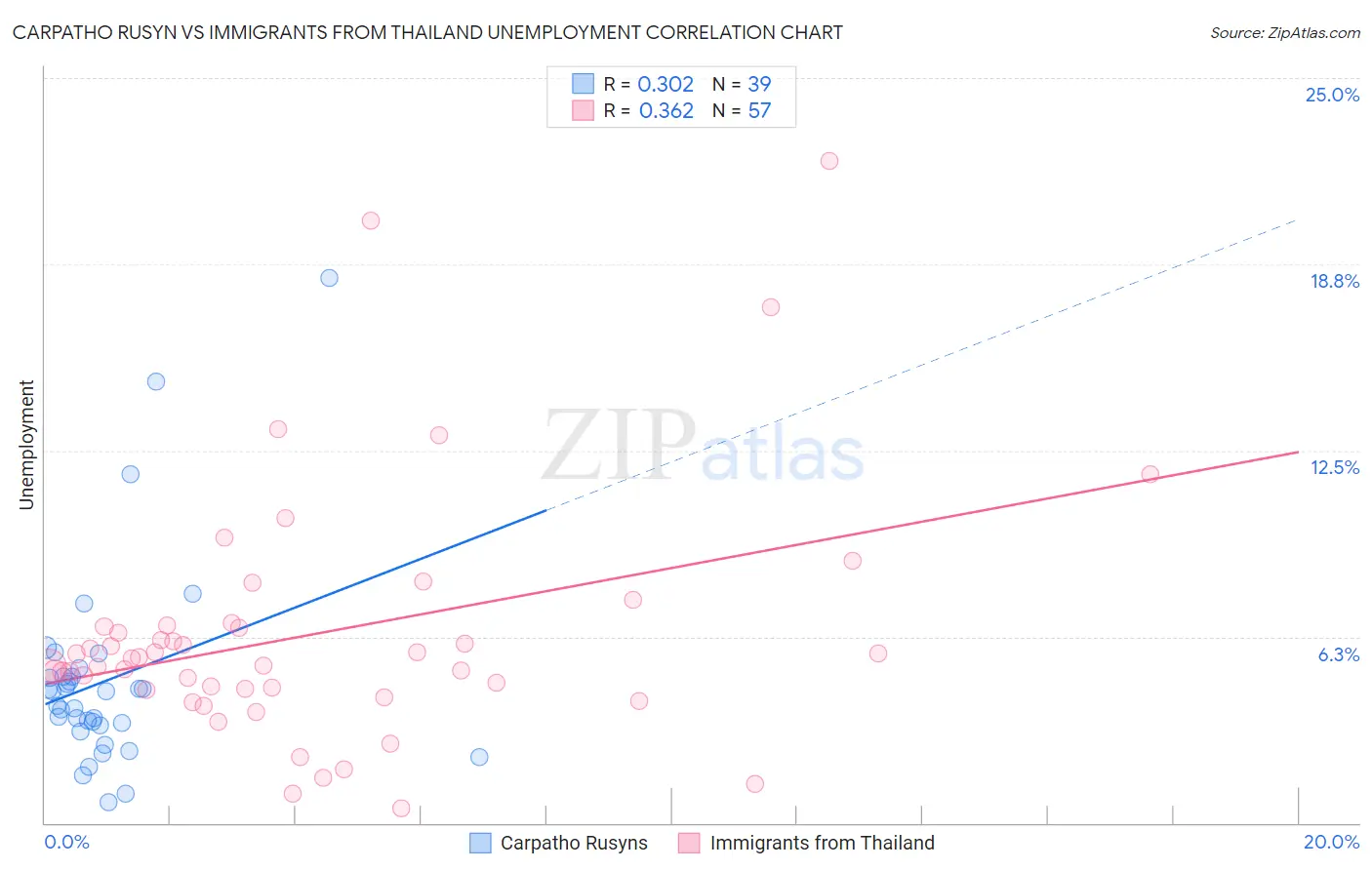 Carpatho Rusyn vs Immigrants from Thailand Unemployment