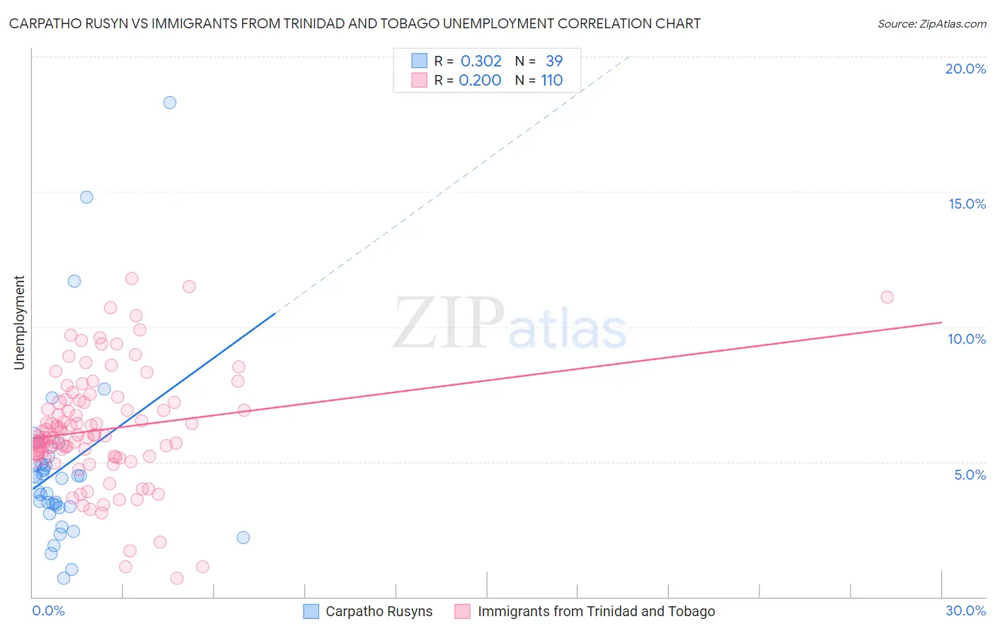 Carpatho Rusyn vs Immigrants from Trinidad and Tobago Unemployment