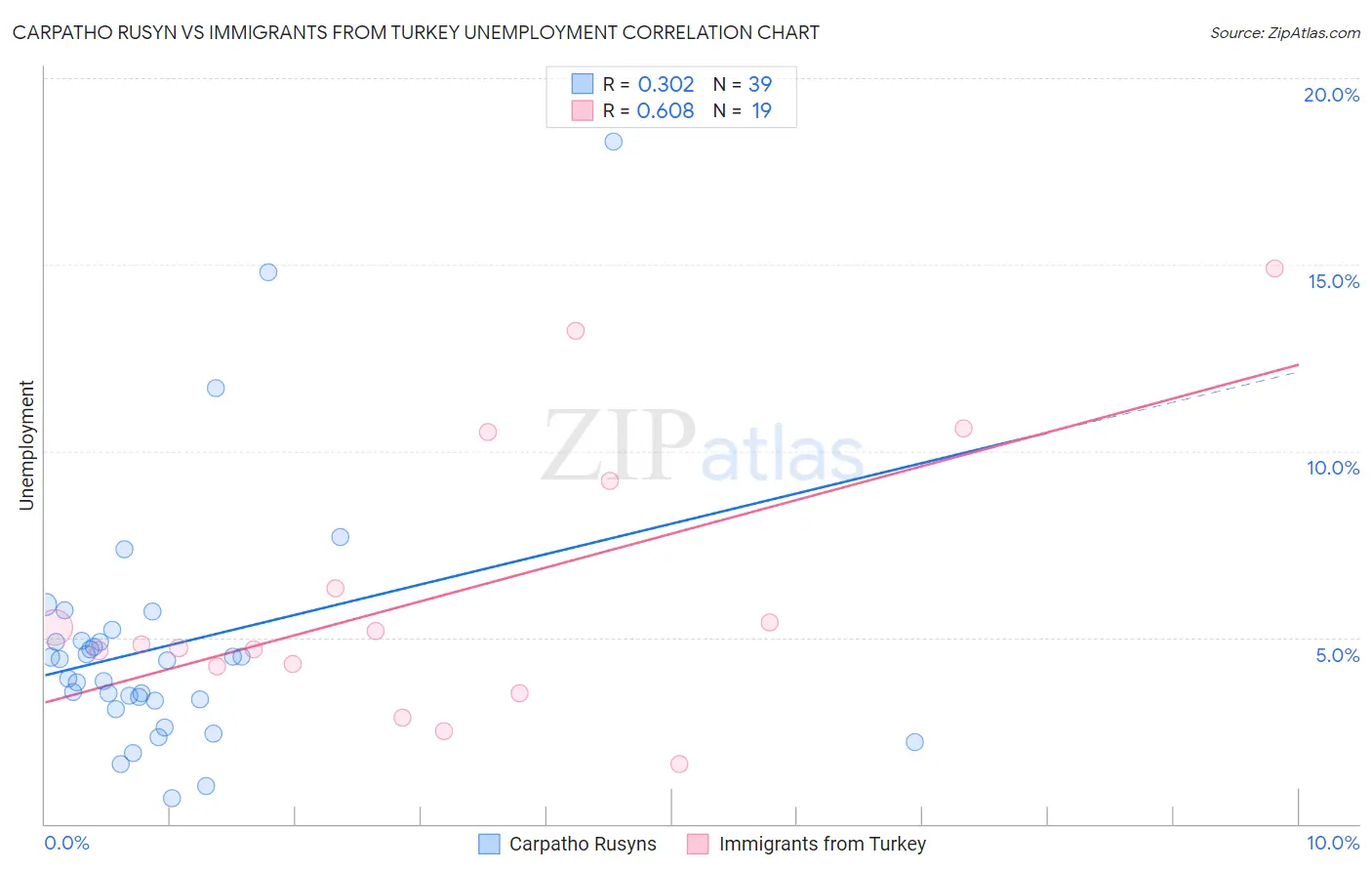 Carpatho Rusyn vs Immigrants from Turkey Unemployment