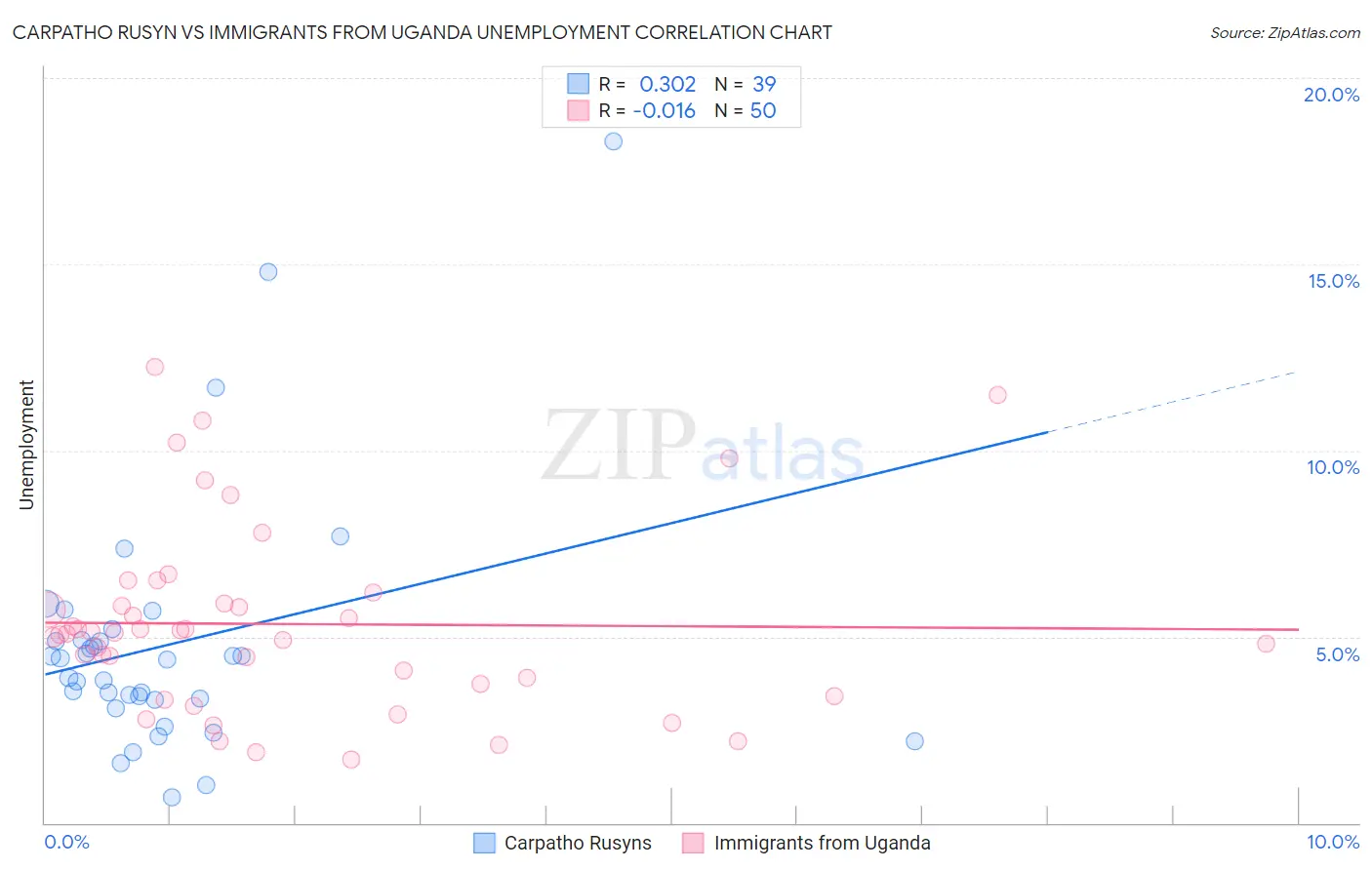 Carpatho Rusyn vs Immigrants from Uganda Unemployment