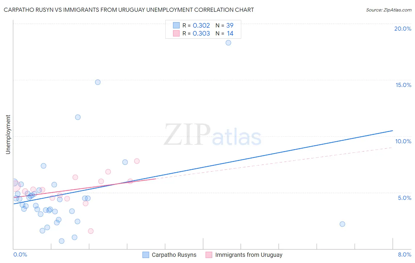 Carpatho Rusyn vs Immigrants from Uruguay Unemployment