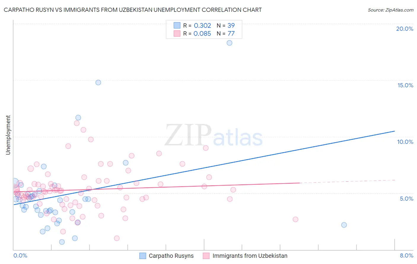 Carpatho Rusyn vs Immigrants from Uzbekistan Unemployment