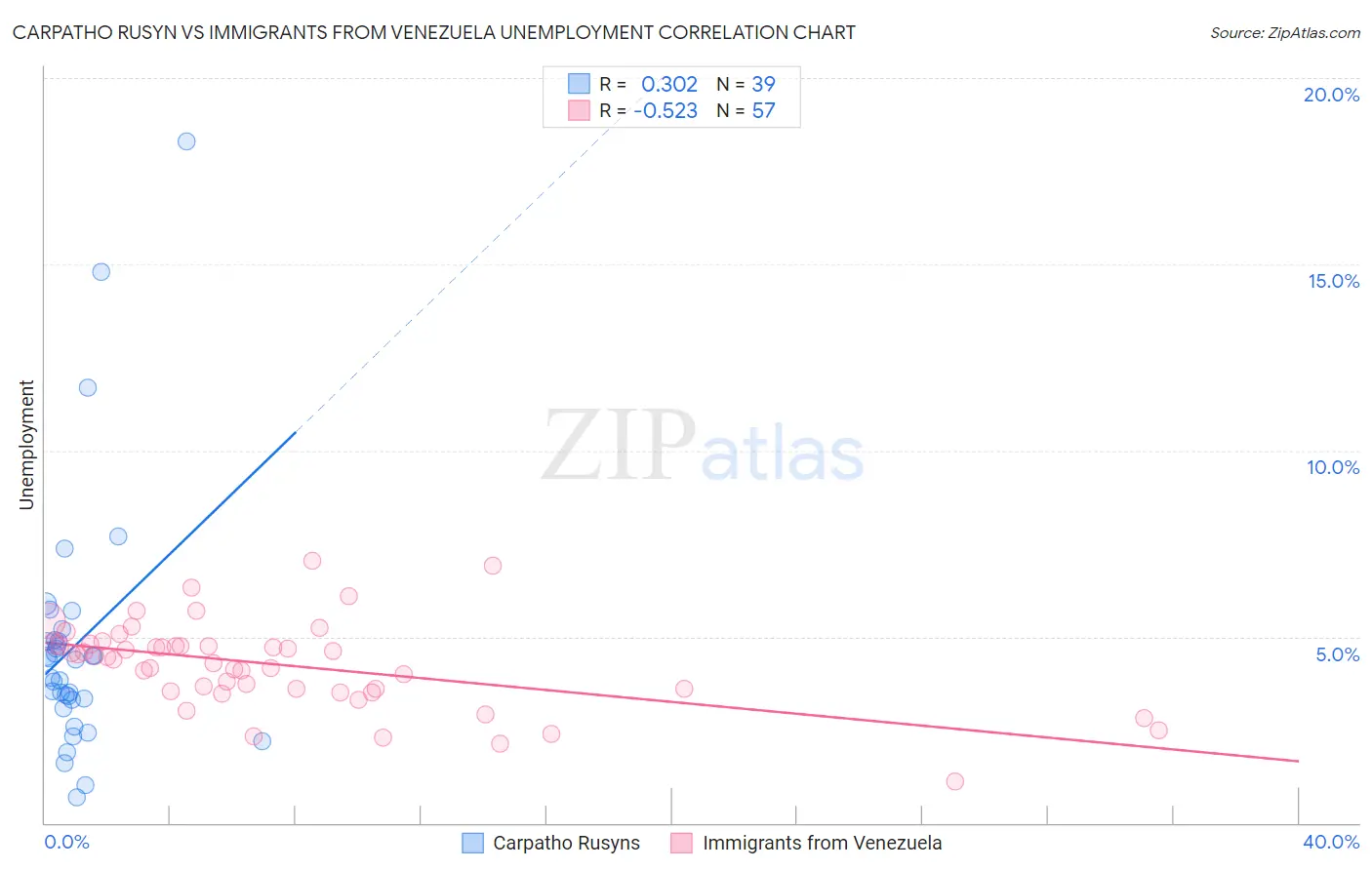 Carpatho Rusyn vs Immigrants from Venezuela Unemployment